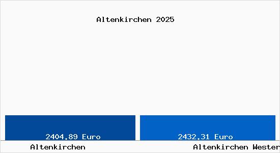 Vergleich Immobilienpreise Altenkirchen Westerwald mit Altenkirchen Westerwald Altenkirchen