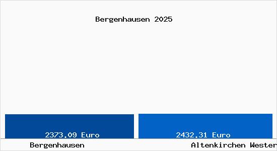 Vergleich Immobilienpreise Altenkirchen Westerwald mit Altenkirchen Westerwald Bergenhausen