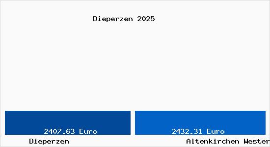 Vergleich Immobilienpreise Altenkirchen Westerwald mit Altenkirchen Westerwald Dieperzen