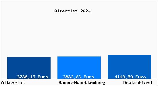 Aktuelle Immobilienpreise in Altenriet