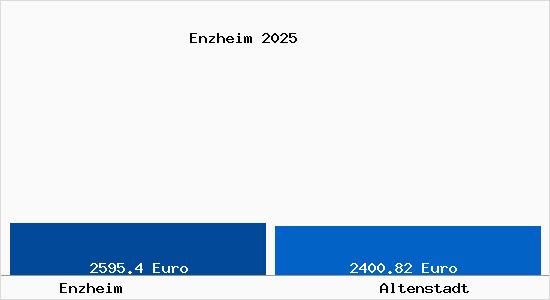 Vergleich Immobilienpreise Altenstadt mit Altenstadt Enzheim