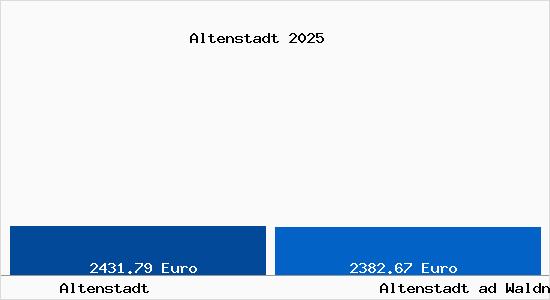 Vergleich Immobilienpreise Altenstadt ad Waldnaab mit Altenstadt ad Waldnaab Altenstadt