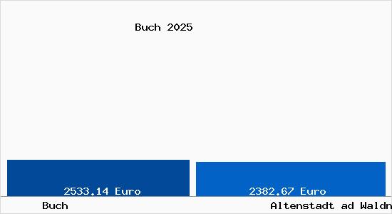Vergleich Immobilienpreise Altenstadt ad Waldnaab mit Altenstadt ad Waldnaab Buch