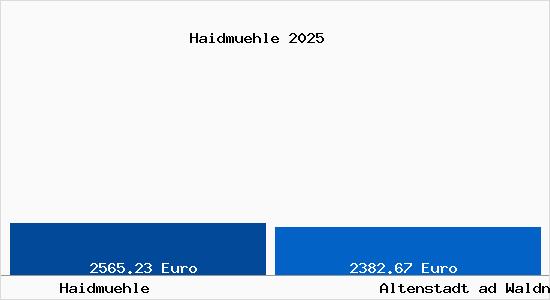 Vergleich Immobilienpreise Altenstadt ad Waldnaab mit Altenstadt ad Waldnaab Haidmuehle