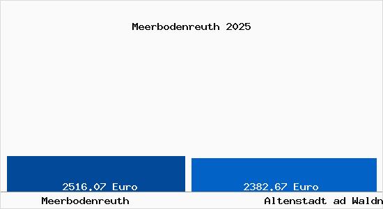 Vergleich Immobilienpreise Altenstadt ad Waldnaab mit Altenstadt ad Waldnaab Meerbodenreuth