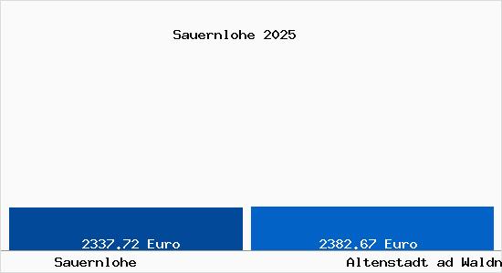 Vergleich Immobilienpreise Altenstadt ad Waldnaab mit Altenstadt ad Waldnaab Sauernlohe