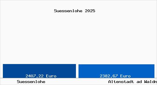 Vergleich Immobilienpreise Altenstadt ad Waldnaab mit Altenstadt ad Waldnaab Suessenlohe