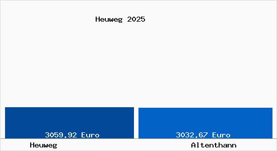 Vergleich Immobilienpreise Altenthann mit Altenthann Heuweg