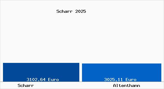 Vergleich Immobilienpreise Altenthann mit Altenthann Scharr