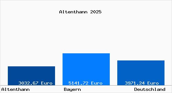 Aktuelle Immobilienpreise in Altenthann Oberpfalz