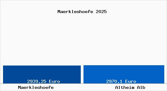 Vergleich Immobilienpreise Altheim Alb mit Altheim Alb Maerkleshoefe