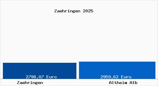 Vergleich Immobilienpreise Altheim Alb mit Altheim Alb Zaehringen