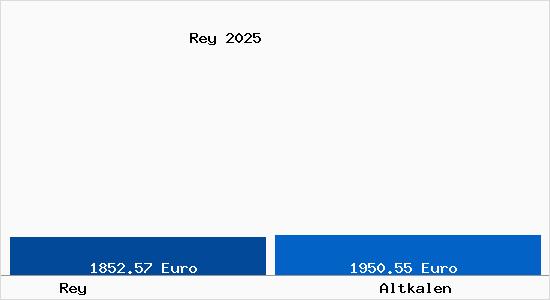 Vergleich Immobilienpreise Altkalen mit Altkalen Rey
