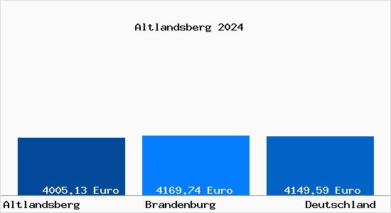 Aktuelle Immobilienpreise in Altlandsberg