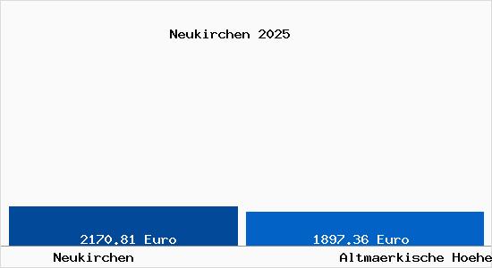 Vergleich Immobilienpreise Altm&auml;rkische H&ouml;he mit Altm&auml;rkische H&ouml;he Neukirchen