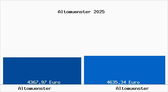 Vergleich Immobilienpreise Altom&uuml;nster mit Altom&uuml;nster Altomuenster