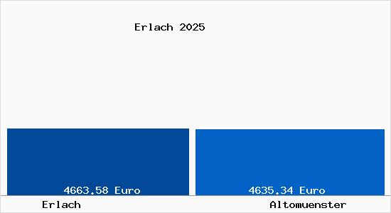 Vergleich Immobilienpreise Altom&uuml;nster mit Altom&uuml;nster Erlach