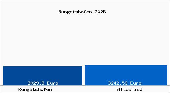 Vergleich Immobilienpreise Altusried mit Altusried Rungatshofen