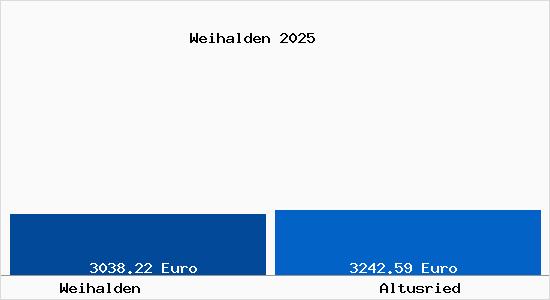 Vergleich Immobilienpreise Altusried mit Altusried Weihalden