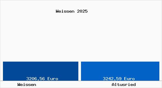 Vergleich Immobilienpreise Altusried mit Altusried Weissen