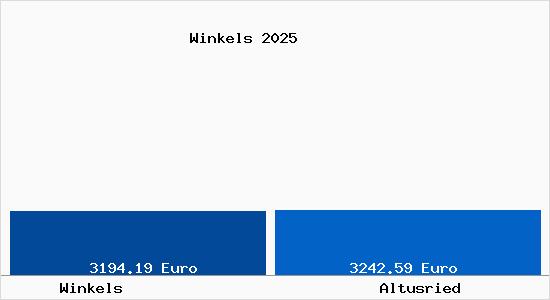 Vergleich Immobilienpreise Altusried mit Altusried Winkels