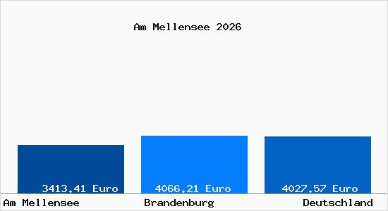 Aktuelle Immobilienpreise in Am Mellensee