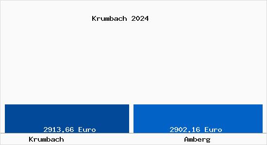 Vergleich Immobilienpreise Amberg mit Amberg Krumbach