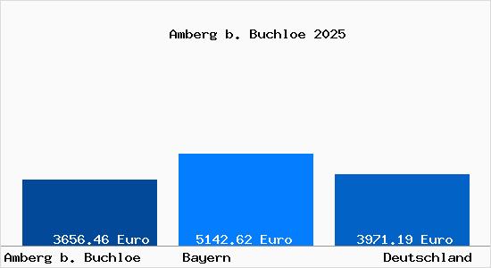 Aktuelle Immobilienpreise in Amberg b. Buchloe
