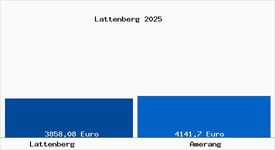 Vergleich Immobilienpreise Amerang mit Amerang Lattenberg