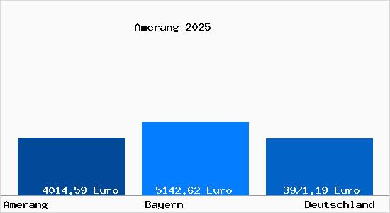 Aktuelle Immobilienpreise in Amerang