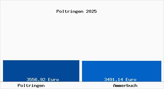 Vergleich Immobilienpreise Ammerbuch mit Ammerbuch Poltringen