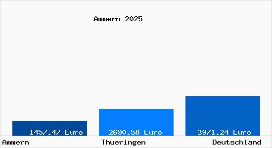 Aktuelle Immobilienpreise in Ammern