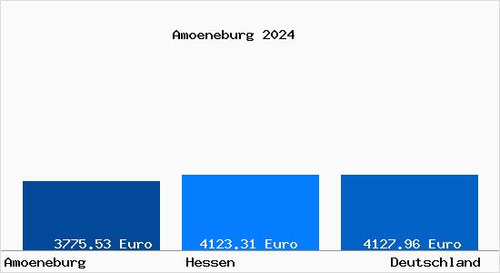 Aktuelle Immobilienpreise in Amöneburg