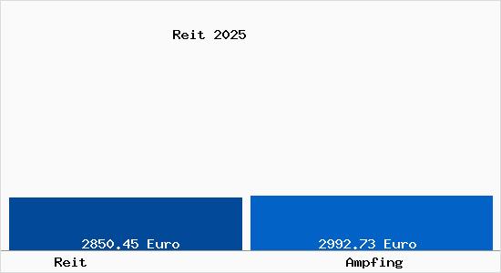 Vergleich Immobilienpreise Ampfing mit Ampfing Reit