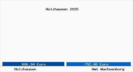 Vergleich Immobilienpreise Amt Wachsenburg mit Amt Wachsenburg Holzhausen