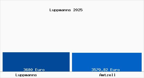 Vergleich Immobilienpreise Amtzell mit Amtzell Luppmanns