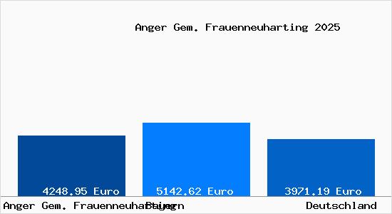 Aktuelle Immobilienpreise in Anger Gem. Frauenneuharting