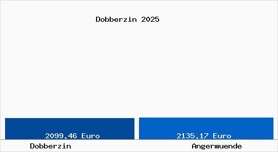 Vergleich Immobilienpreise Angerm&uuml;nde mit Angerm&uuml;nde Dobberzin