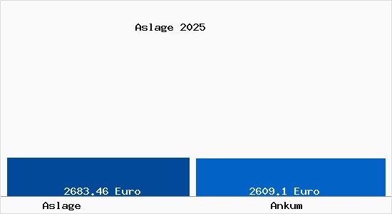 Vergleich Immobilienpreise Ankum mit Ankum Aslage