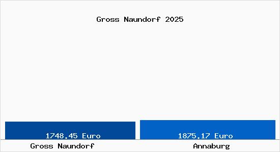 Vergleich Immobilienpreise Annaburg mit Annaburg Gross Naundorf