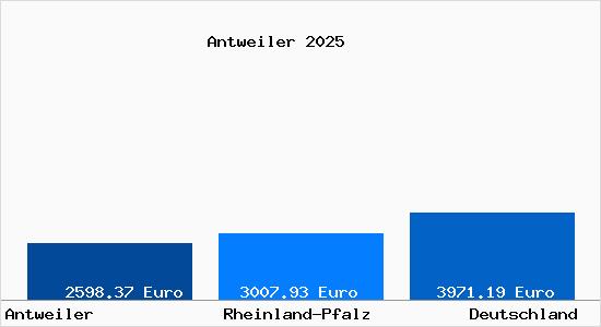 Aktuelle Immobilienpreise in Antweiler b. Adenau
