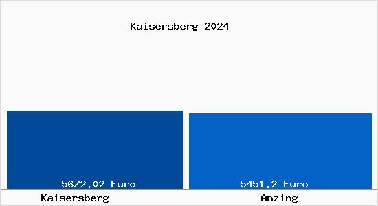 Vergleich Immobilienpreise Anzing mit Anzing Kaisersberg