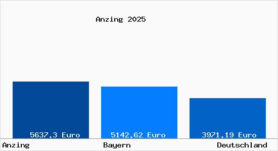 Aktuelle Immobilienpreise in Anzing b. Muenchen