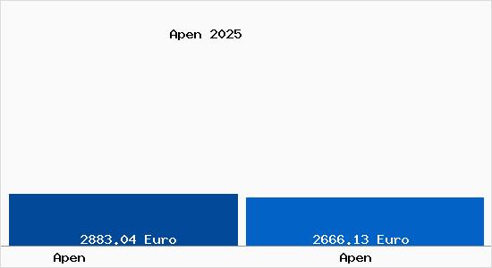 Vergleich Immobilienpreise Apen mit Apen Apen