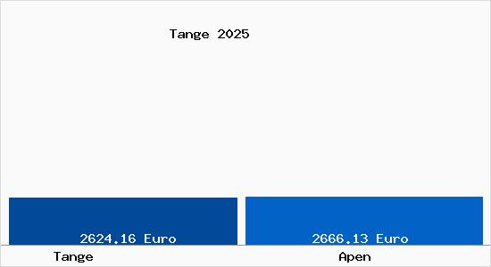 Vergleich Immobilienpreise Apen mit Apen Tange