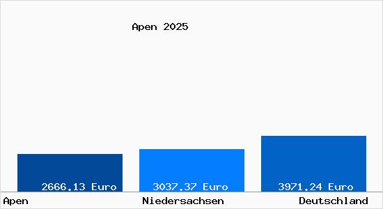Aktuelle Immobilienpreise in Apen