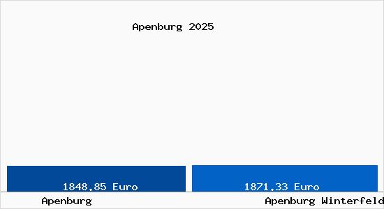 Vergleich Immobilienpreise Apenburg Winterfeld mit Apenburg Winterfeld Apenburg