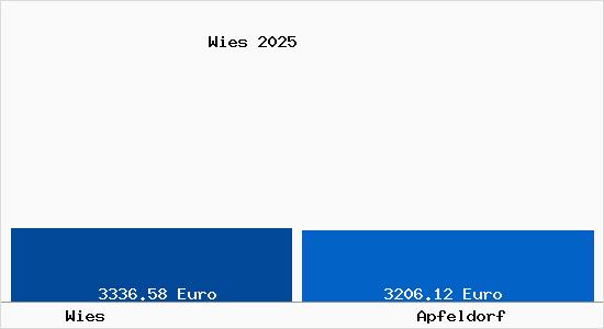 Vergleich Immobilienpreise Apfeldorf mit Apfeldorf Wies