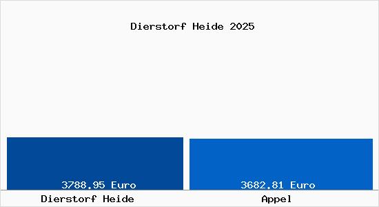 Vergleich Immobilienpreise Appel mit Appel Dierstorf Heide