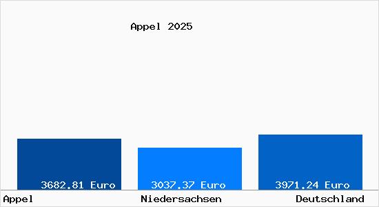 Aktuelle Immobilienpreise in Appel Nordheide